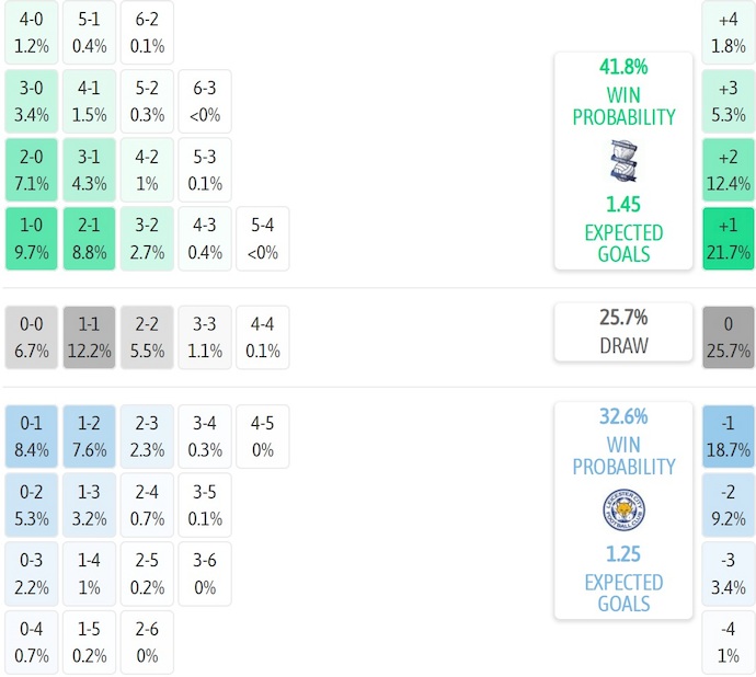 Nhận định, soi kèo Birmingham vs Leicester, 22h00 ngày 7/2: Tin ở chủ nhà - Ảnh 8