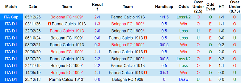 Nhận định soi kèo Bologna vs Parma, 18h30 ngày 8/2: Khó thắng - Ảnh 3