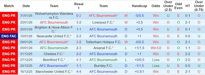 Nhận định, soi kèo Bournemouth vs Aston Villa, 22h00 ngày 7/2: Điểm tựa sân nhà - Ảnh 3
