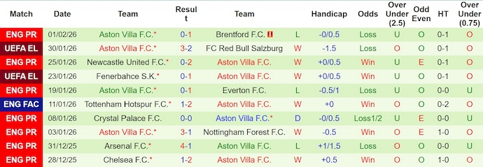 Nhận định, soi kèo Bournemouth vs Aston Villa, 22h00 ngày 7/2: Điểm tựa sân nhà - Ảnh 4