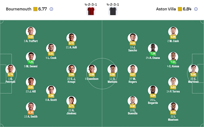 Nhận định, soi kèo Bournemouth vs Aston Villa, 22h00 ngày 7/2: Điểm tựa sân nhà - Ảnh 8