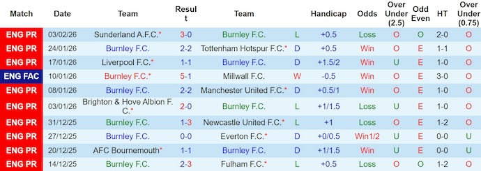Nhận định, soi kèo Burnley vs West Ham, 22h00 ngày 7/2: Nỗ lực trụ hạng - Ảnh 2