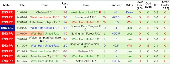 Nhận định, soi kèo Burnley vs West Ham, 22h00 ngày 7/2: Nỗ lực trụ hạng - Ảnh 3