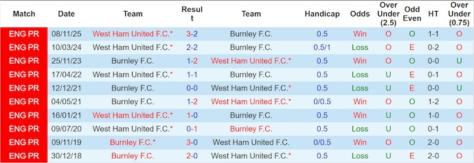 Nhận định, soi kèo Burnley vs West Ham, 22h00 ngày 7/2: Nỗ lực trụ hạng - Ảnh 4
