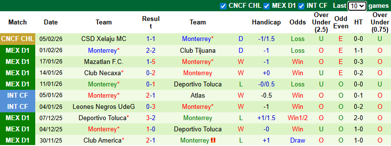 Nhận định, soi kèo Club America vs Monterrey, 10h10 ngày 8/2: Tự tin trên sân nhà - Ảnh 3