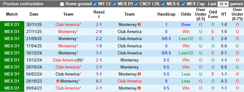 Nhận định, soi kèo Club America vs Monterrey, 10h10 ngày 8/2: Tự tin trên sân nhà - Ảnh 4
