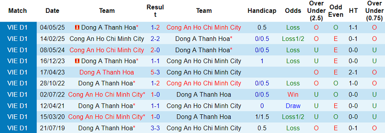 Nhận định soi kèo Công an TPHCM vs Thanh Hóa, 19h15 ngày 8/2: Khó thắng cách biệt - Ảnh 3