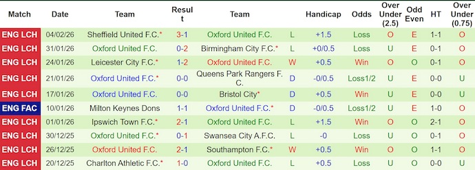 Nhận định, soi kèo Coventry vs Oxford United, 22h00 ngày 7/2: Quá khó cho khách - Ảnh 3