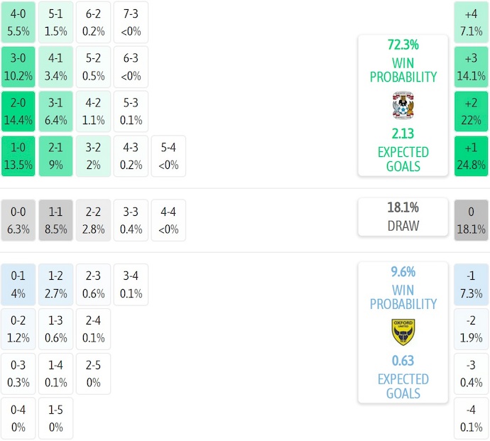 Nhận định, soi kèo Coventry vs Oxford United, 22h00 ngày 7/2: Quá khó cho khách - Ảnh 8