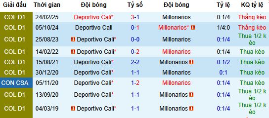 Nhận định, soi kèo Deportivo Cali vs Millonarios - Ảnh 1