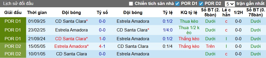 Nhận định, soi kèo Estrela vs Santa Clara, 22h30 ngày 7/2: Chia điểm! - Ảnh 2