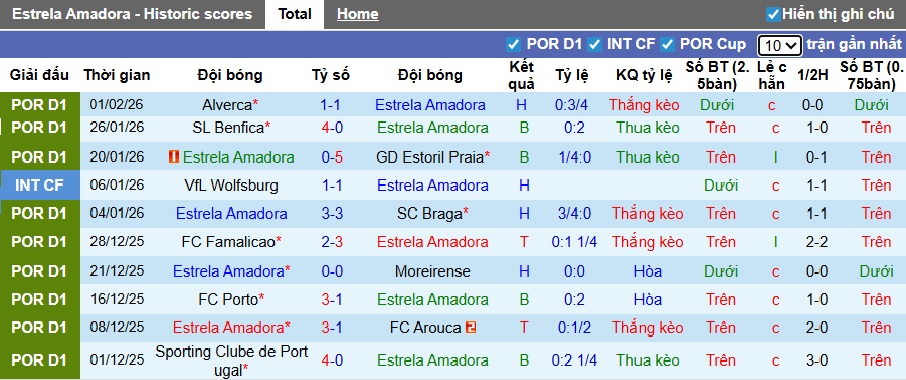 Nhận định, soi kèo Estrela vs Santa Clara, 22h30 ngày 7/2: Chia điểm! - Ảnh 5