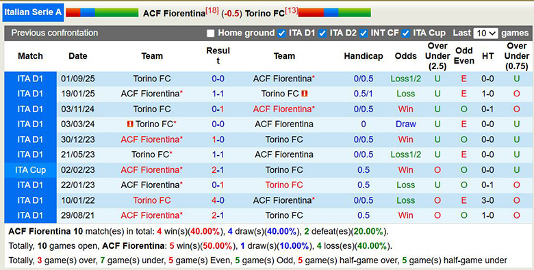 Nhận định, soi kèo Fiorentina vs Torino, 2h45 ngày 8/2: Trở lại - Ảnh 2