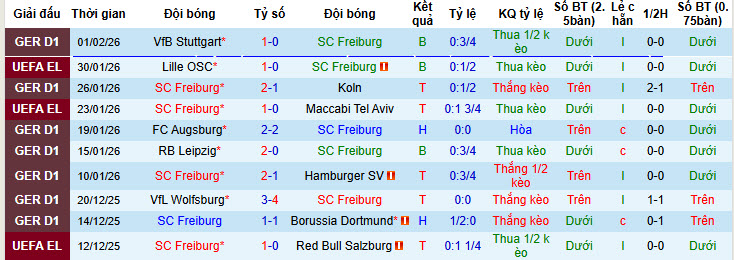 Nhận định, soi kèo Freiburg vs Werder Bremen, 21h30 ngày 7/2: Tận dụng lợi thế sân nhà - Ảnh 2