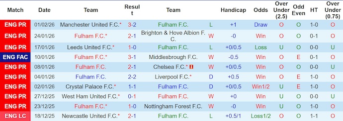 Nhận định, soi kèo Fulham vs Everton, 22h00 ngày 7/2: Ưu thế sân nhà - Ảnh 2