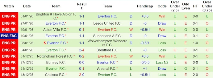 Nhận định, soi kèo Fulham vs Everton, 22h00 ngày 7/2: Ưu thế sân nhà - Ảnh 3