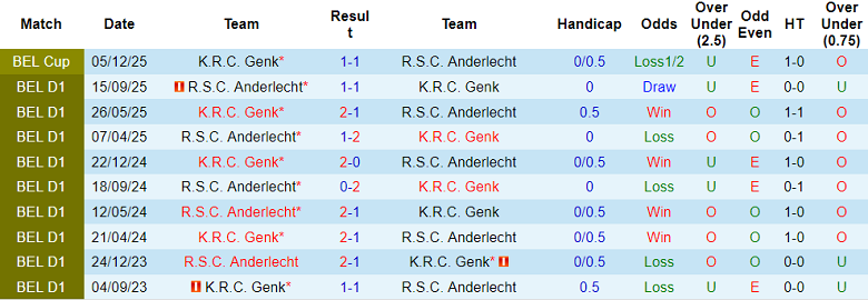 Nhận định soi kèo Genk vs Anderlecht, 19h30 ngày 8/2: Đối thủ yêu thích - Ảnh 3