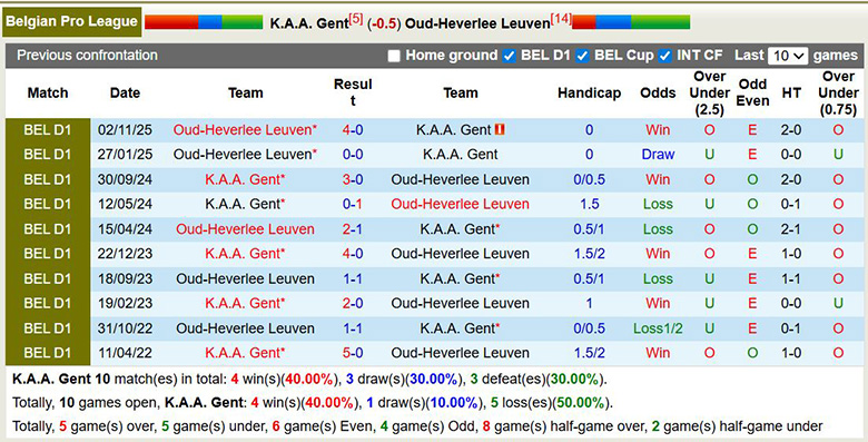 Nhận định, soi kèo Gent vs Oud-Heverlee Leuven, 2h45 ngày 8/2: Vùi dập - Ảnh 2