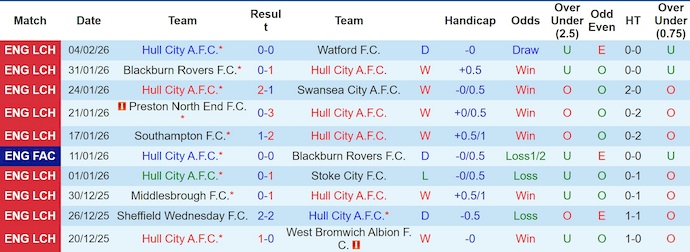 Nhận định, soi kèo Hull City vs Bristol City, 22h00 ngày 7/2: Mục tiêu thăng hạng - Ảnh 2