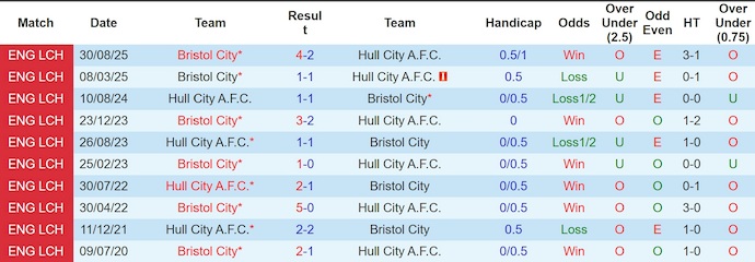 Nhận định, soi kèo Hull City vs Bristol City, 22h00 ngày 7/2: Mục tiêu thăng hạng - Ảnh 4