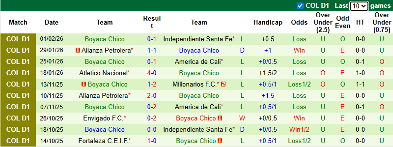 Nhận định, soi kèo Junior vs Boyaca Chico, 8h30 ngày 8/2: Khó có bất ngờ - Ảnh 3