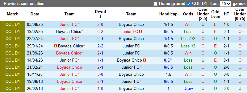 Nhận định, soi kèo Junior vs Boyaca Chico, 8h30 ngày 8/2: Khó có bất ngờ - Ảnh 4