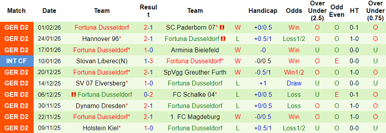 Nhận định soi kèo Karlsruher vs Fortuna Dusseldorf, 19h30 ngày 8/2: Tiếp tục thua - Ảnh 2