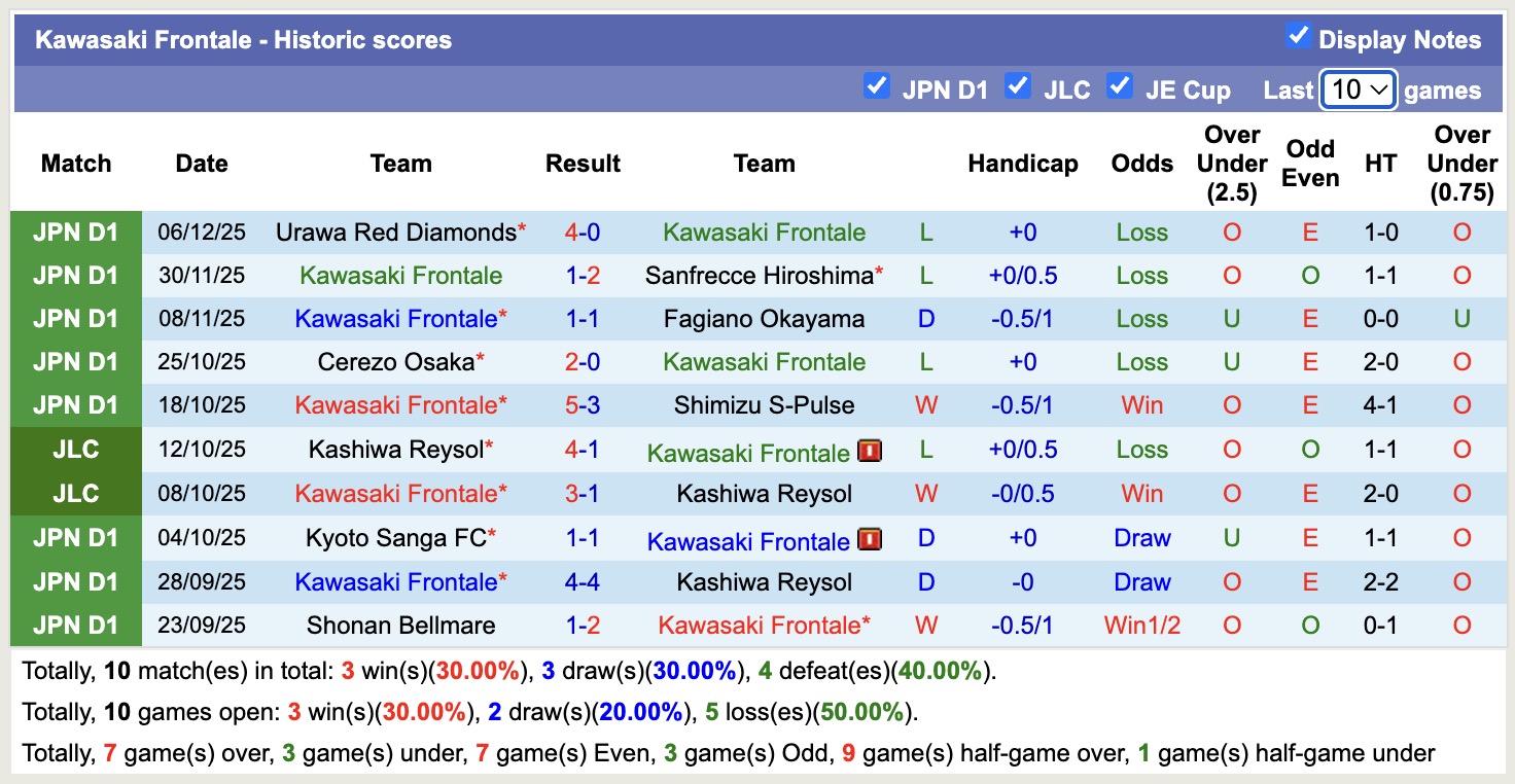 Nhận định, soi kèo Kawasaki Frontale vs Kashiwa Reysol, 13h00 ngày 8/2: Thêm một lần đau - Ảnh 5