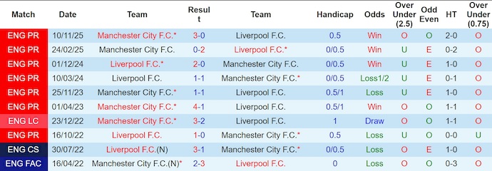 Nhận định, soi kèo Liverpool vs Man City, 23h30 ngày 8/2: Còn nước còn tát - Ảnh 4
