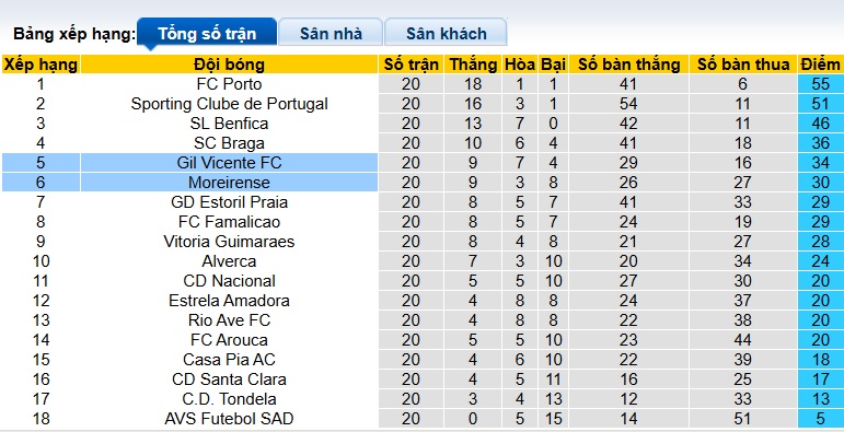 Nhận định, soi kèo Moreirense vs Gil Vicente, 22h30 ngày 7/2: Không dễ cho khách - Ảnh 1