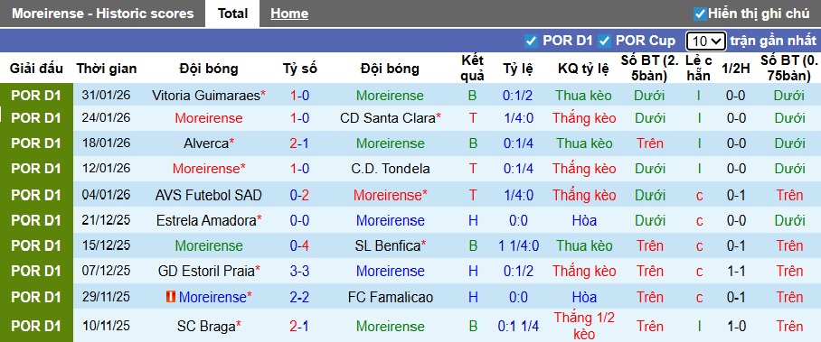 Nhận định, soi kèo Moreirense vs Gil Vicente, 22h30 ngày 7/2: Không dễ cho khách - Ảnh 4