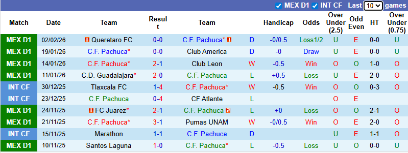 Nhận định, soi kèo Pachuca vs Juarez, 8h06 ngày 8/2: Tin vào chủ nhà - Ảnh 2