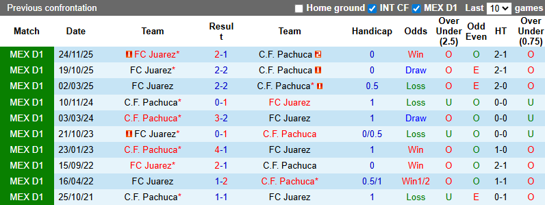 Nhận định, soi kèo Pachuca vs Juarez, 8h06 ngày 8/2: Tin vào chủ nhà - Ảnh 4