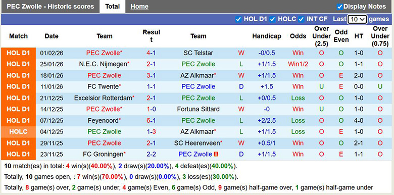 Nhận định, soi kèo PEC Zwolle vs Volendam, 0h45 ngày 8/2: Chênh lệch - Ảnh 3