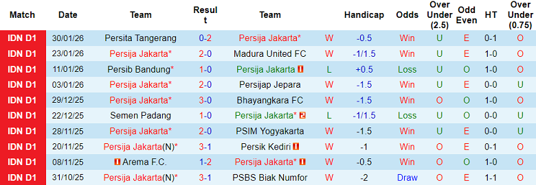 Nhận định soi kèo Persija Jakarta vs Arema, 19h00 ngày 8/2: Phải thắng - Ảnh 1
