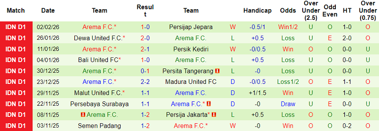 Nhận định soi kèo Persija Jakarta vs Arema, 19h00 ngày 8/2: Phải thắng - Ảnh 2