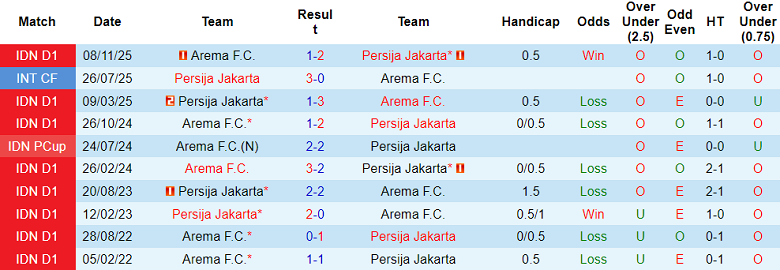 Nhận định soi kèo Persija Jakarta vs Arema, 19h00 ngày 8/2: Phải thắng - Ảnh 3