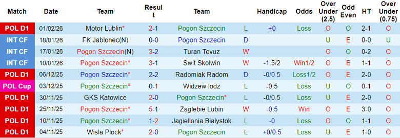Nhận định soi kèo Pogon Szczecin vs BB Termalica, 18h15 ngày 8/2: Tin vào cửa dưới - Ảnh 1