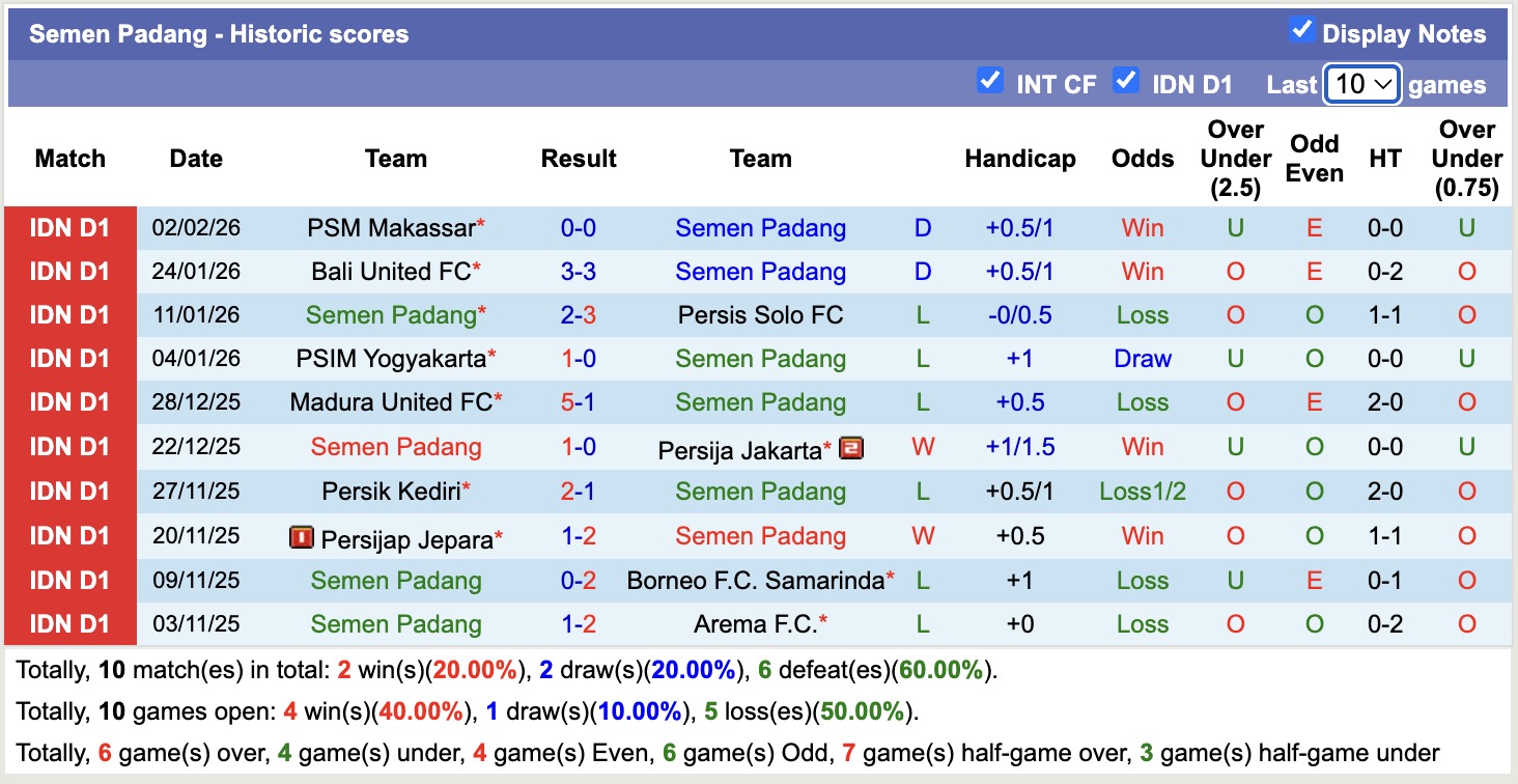 Nhận định, soi kèo Semen Padang vs Persita Tangerang, 15h30 ngày 8/2: Tiếp tục chìm sâu - Ảnh 5