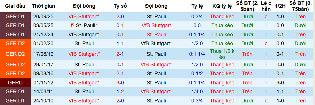 Nhận định, soi kèo St. Pauli vs Stuttgart, 21h30 ngày 7/2: Chìm sâu trong khủng hoảng - Ảnh 4