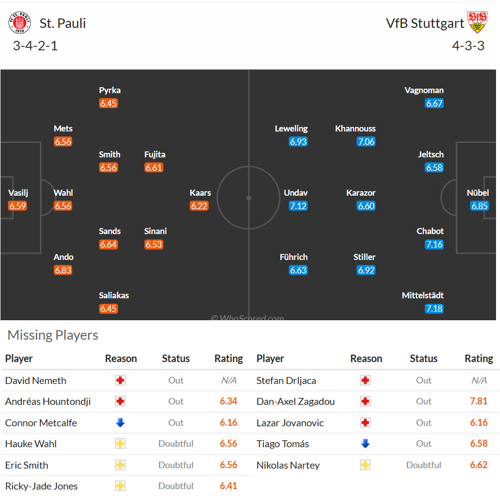 Nhận định, soi kèo St. Pauli vs Stuttgart, 21h30 ngày 7/2: Chìm sâu trong khủng hoảng - Ảnh 5
