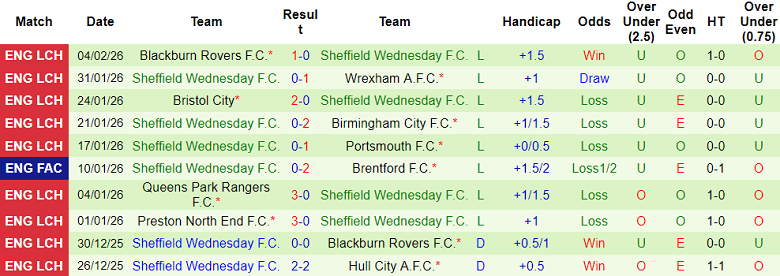 Nhận định soi kèo Swansea vs Sheffield Wednesday, 19h00 ngày 8/2: Khó tránh - Ảnh 2