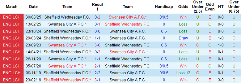 Nhận định soi kèo Swansea vs Sheffield Wednesday, 19h00 ngày 8/2: Khó tránh - Ảnh 3