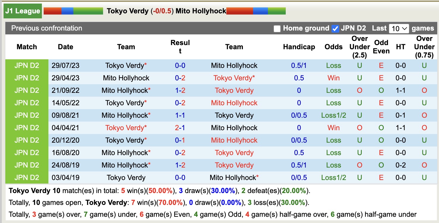 Nhận định, soi kèo Tokyo Verdy vs Mito Hollyhock, 14h00 ngày 8/2: Tin tưởng tân binh - Ảnh 3
