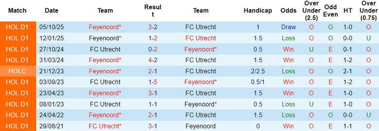 Nhận định soi kèo Utrecht vs Feyenoord, 18h15 ngày 8/2: Tìm lại niềm vui - Ảnh 3