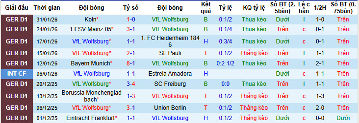 Nhận định, soi kèo Wolfsburg vs Dortmund, 21h30 ngày 7/2: Bầy sói mất nanh - Ảnh 2