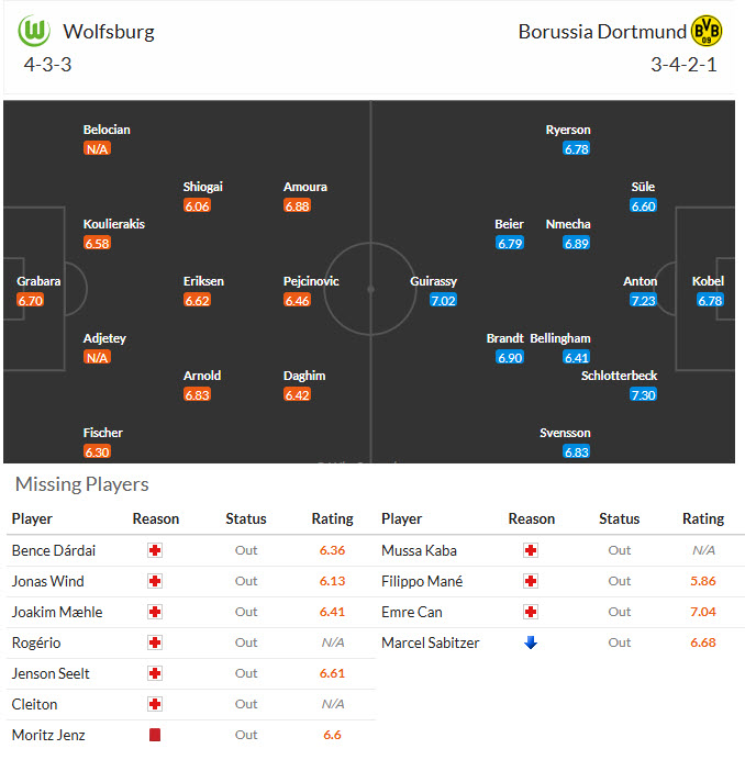 Nhận định, soi kèo Wolfsburg vs Dortmund, 21h30 ngày 7/2: Bầy sói mất nanh - Ảnh 5