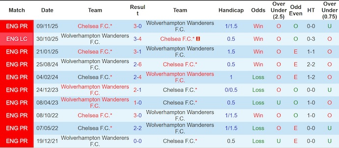 Nhận định, soi kèo Wolves vs Chelsea, 22h00 ngày 7/2: Nỗ lực bất thành - Ảnh 4
