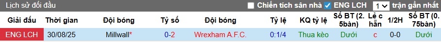 Nhận định, soi kèo Wrexham vs Millwall, 22h00 ngày 7/2: Bệ phóng sân nhà - Ảnh 2