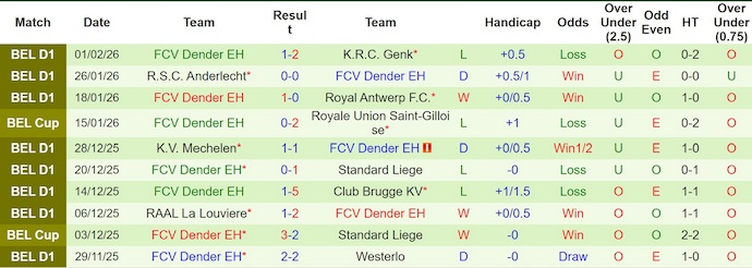 Nhận định, soi kèo Zulte Waregem vs Dender, 22h00 ngày 7/2: Phong độ sa sút - Ảnh 3